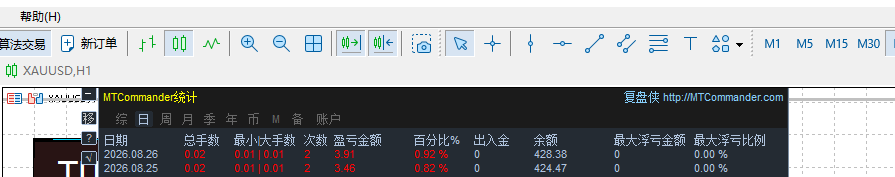 Turbo AI V3.0完整测评:6个月回测+9.98% & 实盘跟踪(第1周3单全盈利) Turbo AI V3 MTCommander 日度统计